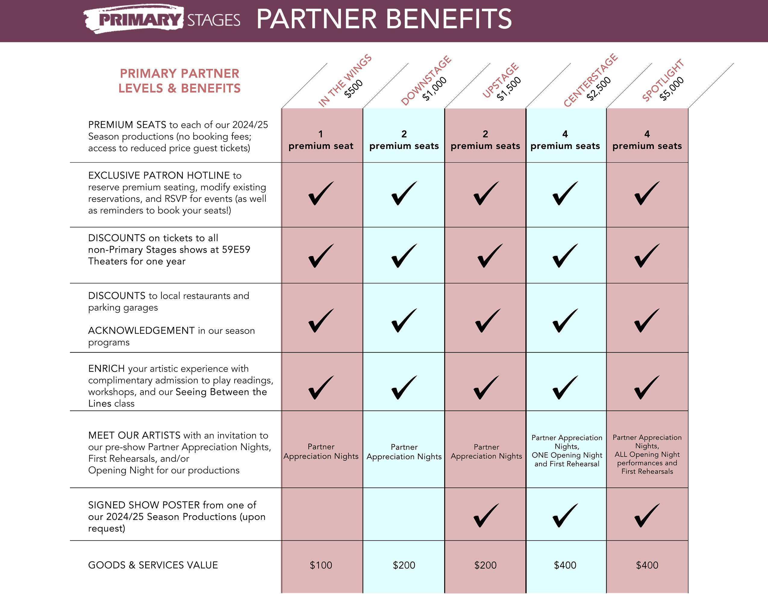 Primary Partner Benefits Grid